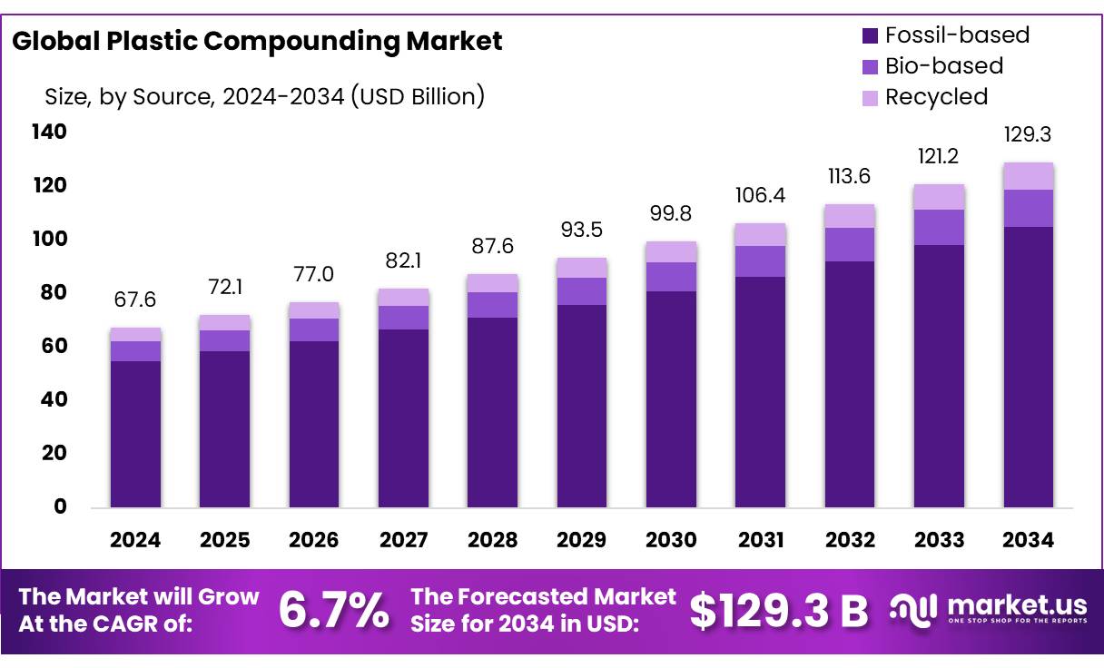 Plastic Compounding Market