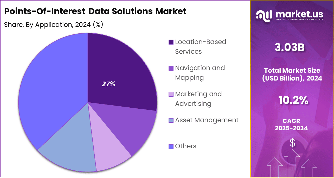Points-Of-Interest (POI) Data Solutions Market Share