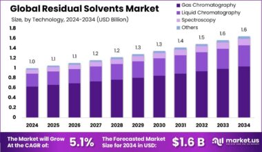 Residual Solvents Market