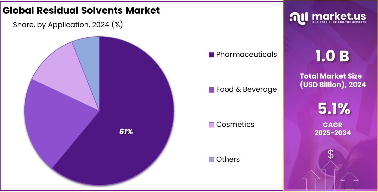 Residual Solvents Market Share