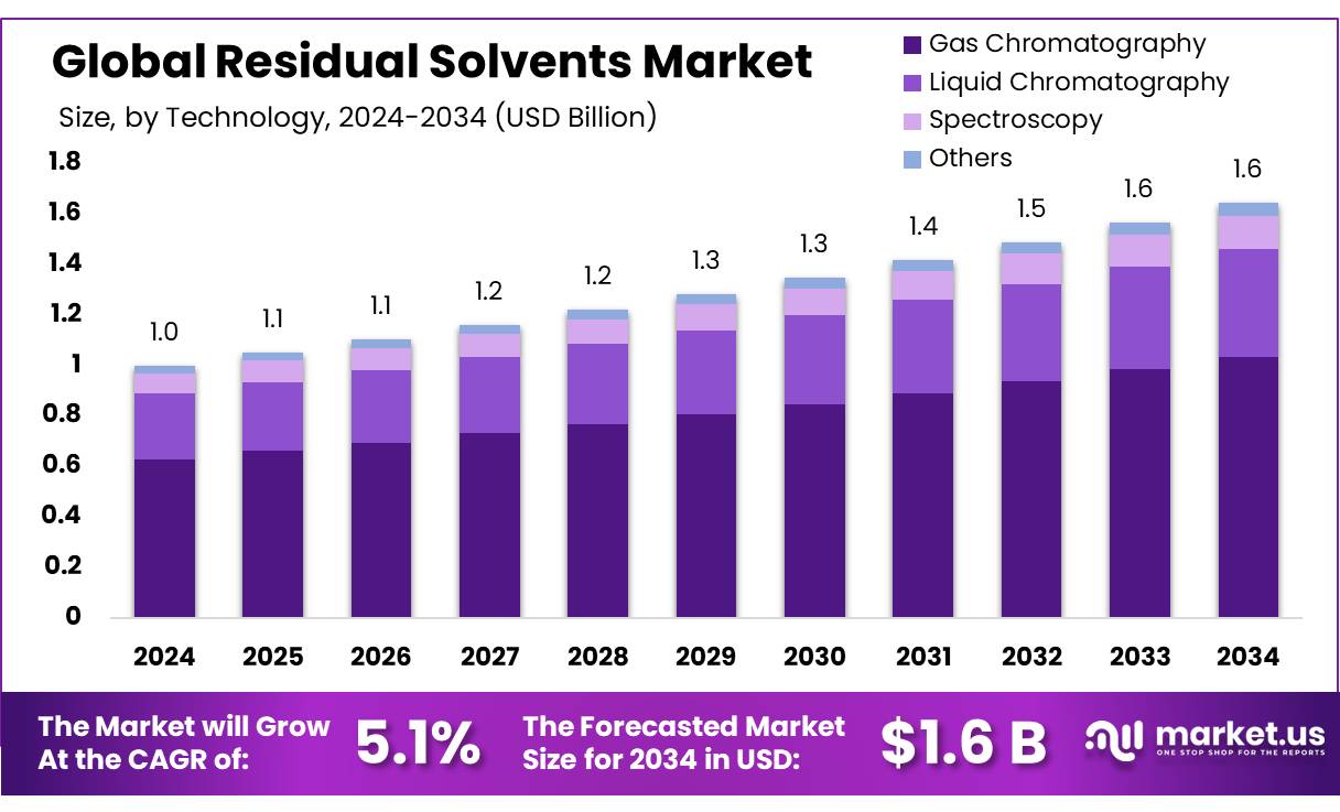 Residual Solvents Market