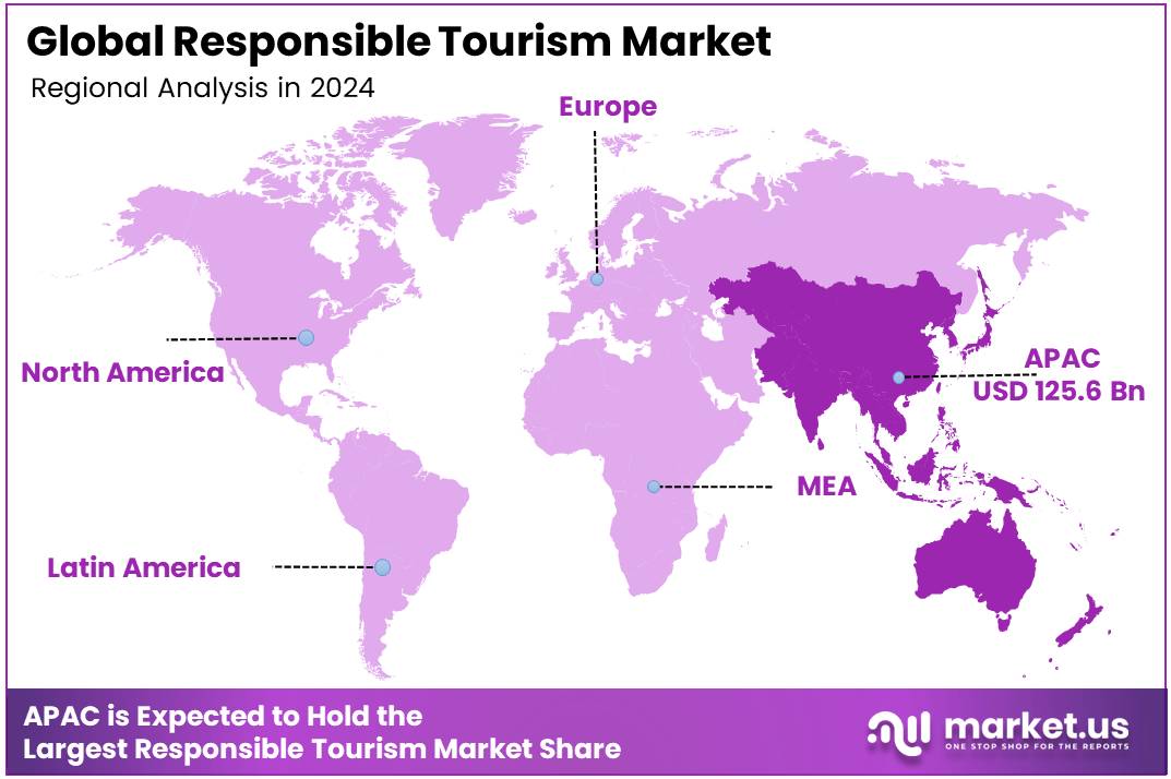 Responsible Tourism Market Regional Analysis