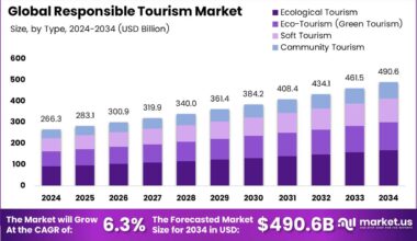 Responsible Tourism Market Size Analysis Bar Graph