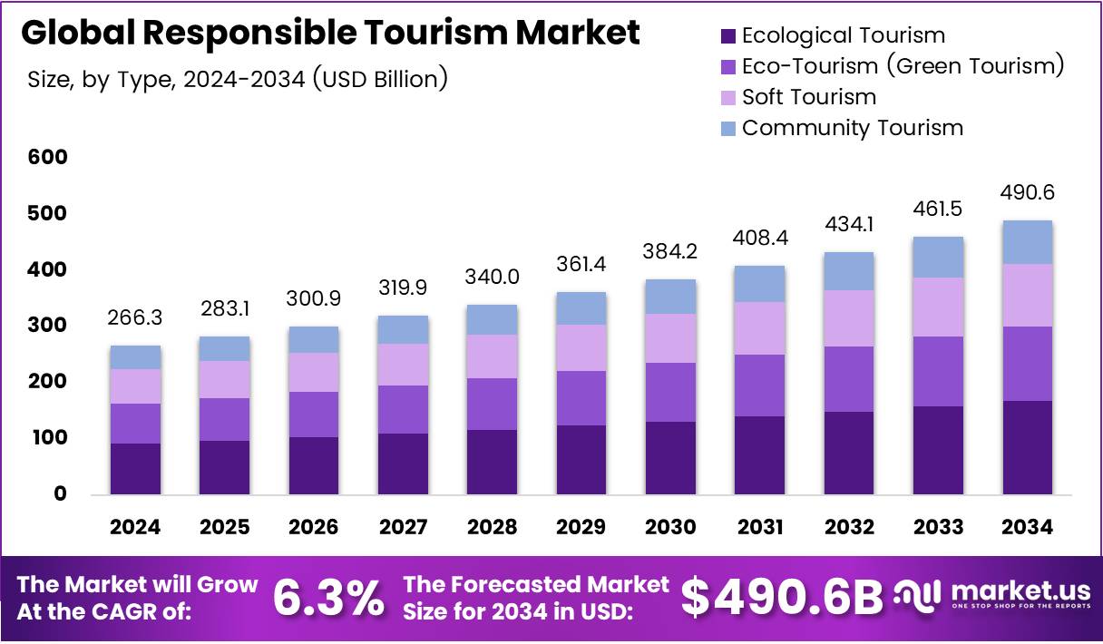 Responsible Tourism Market Size Analysis Bar Graph