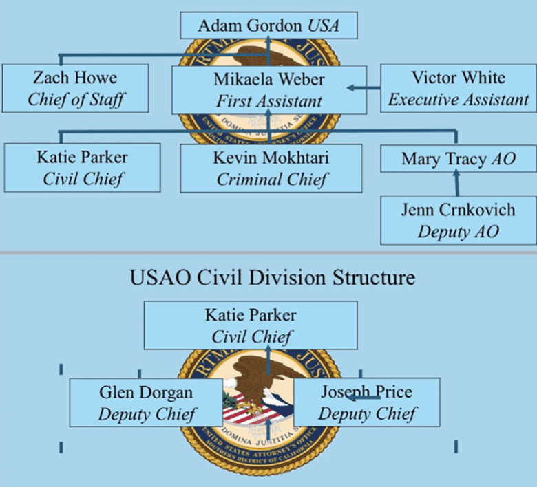 Organizational chart of senior San Diego DOJ officials