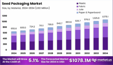 Seed Packaging Market Size, Share