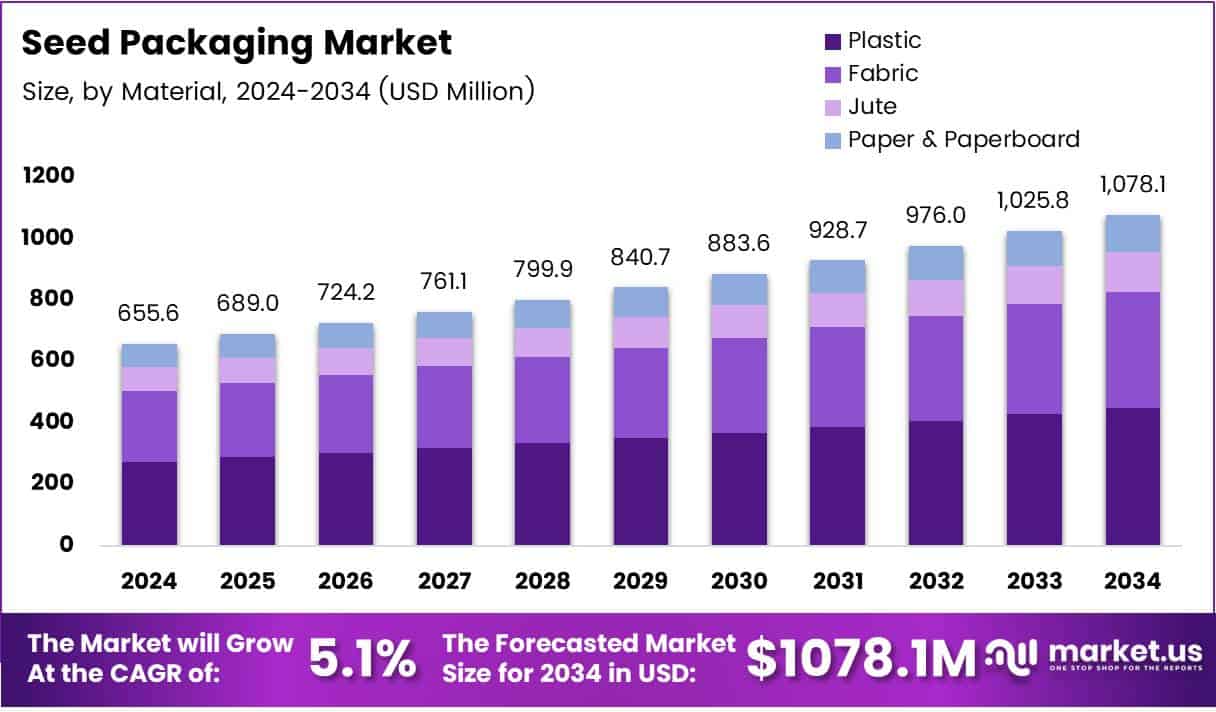 Seed Packaging Market Size Analysis