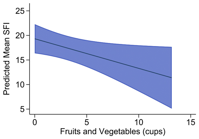 Diet and sleep chart