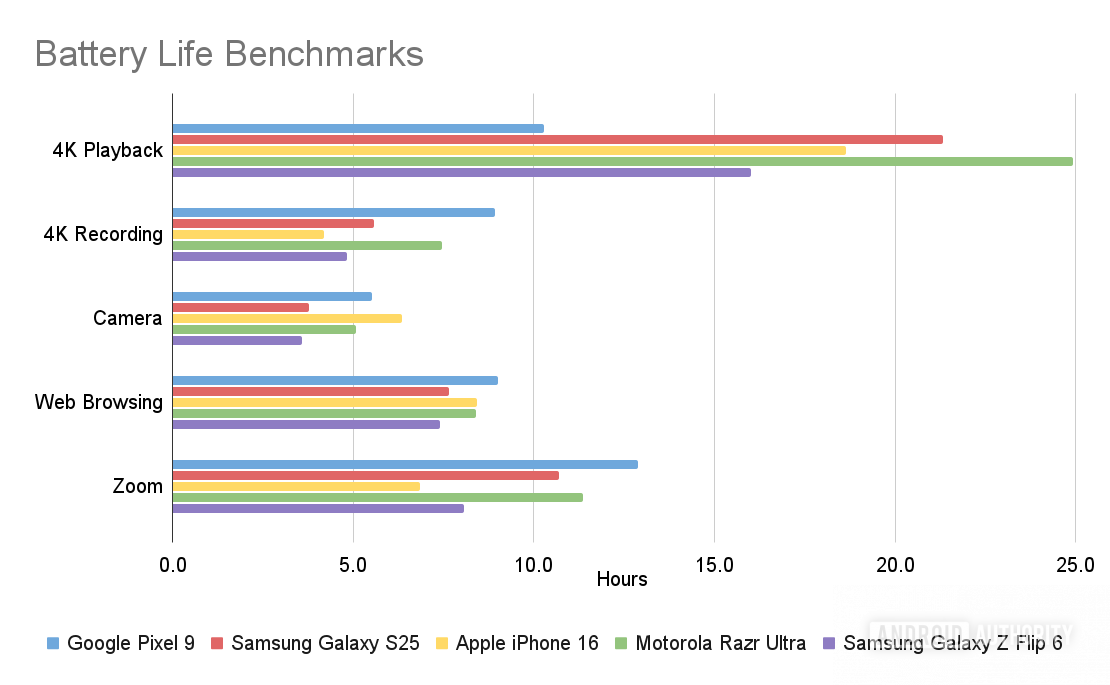 Small phone battery life benchmarks