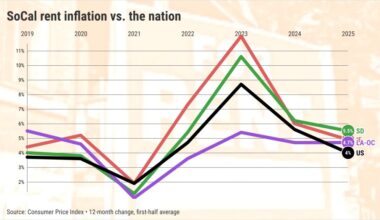 Southern California rent inflation cools slower than US – San Diego Union-Tribune