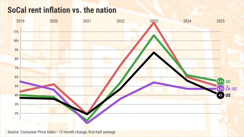 Southern California rent inflation cools slower than US – San Diego Union-Tribune
