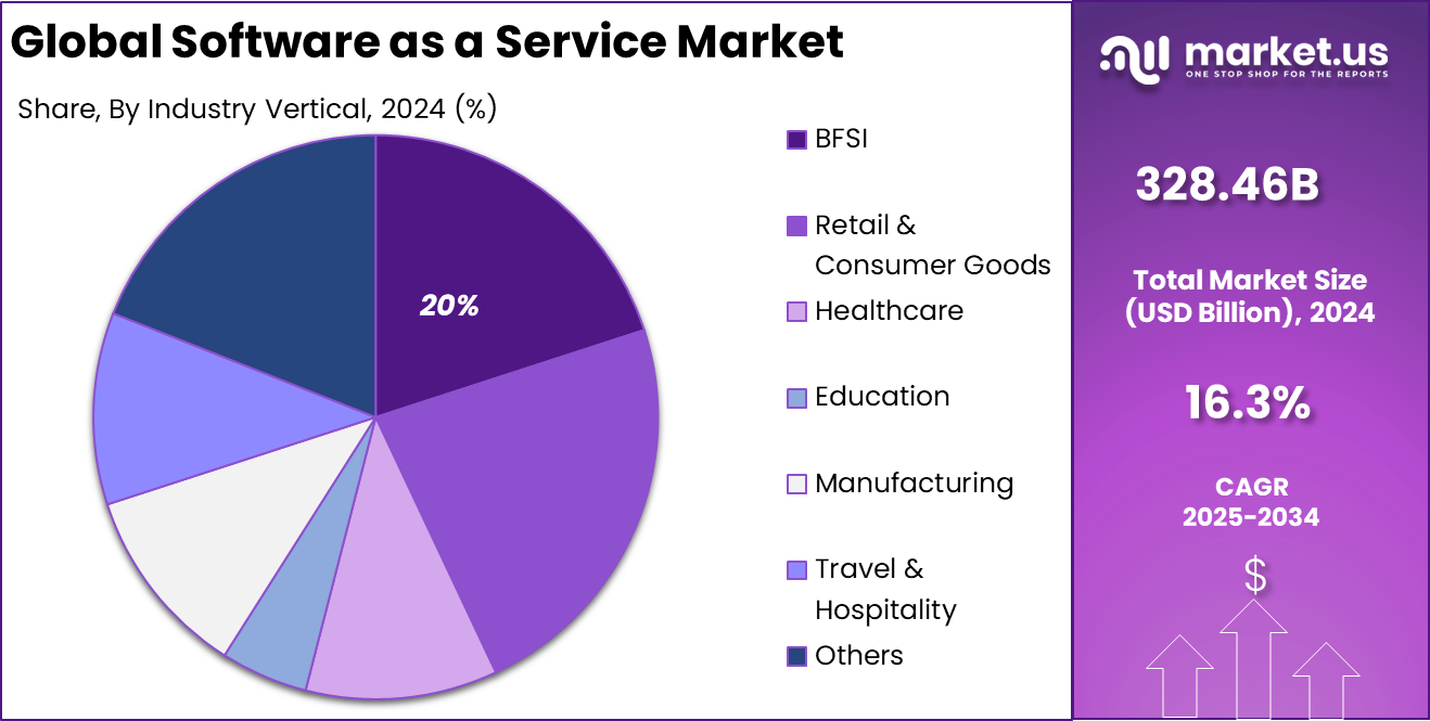 Software as a Service (SaaS) Market Share