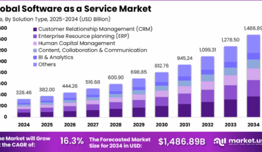 Software as a Service (SaaS) Market Size