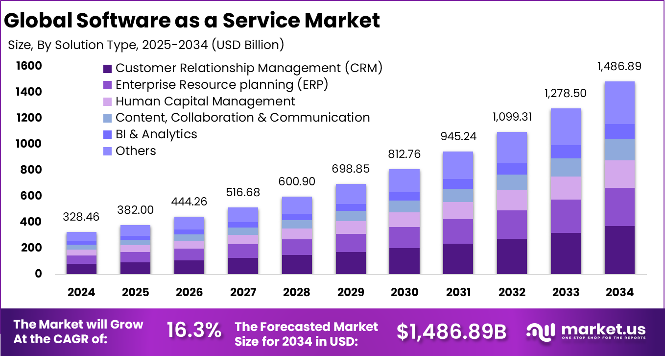 Software as a Service (SaaS) Market Size