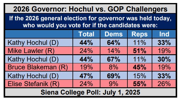 Hochul Leads 3 Potential Republican Challengers by 20-25 Points; Hochul Does Not Hit 50%; More than ¼ of Voters Undecided – Siena College Research Institute