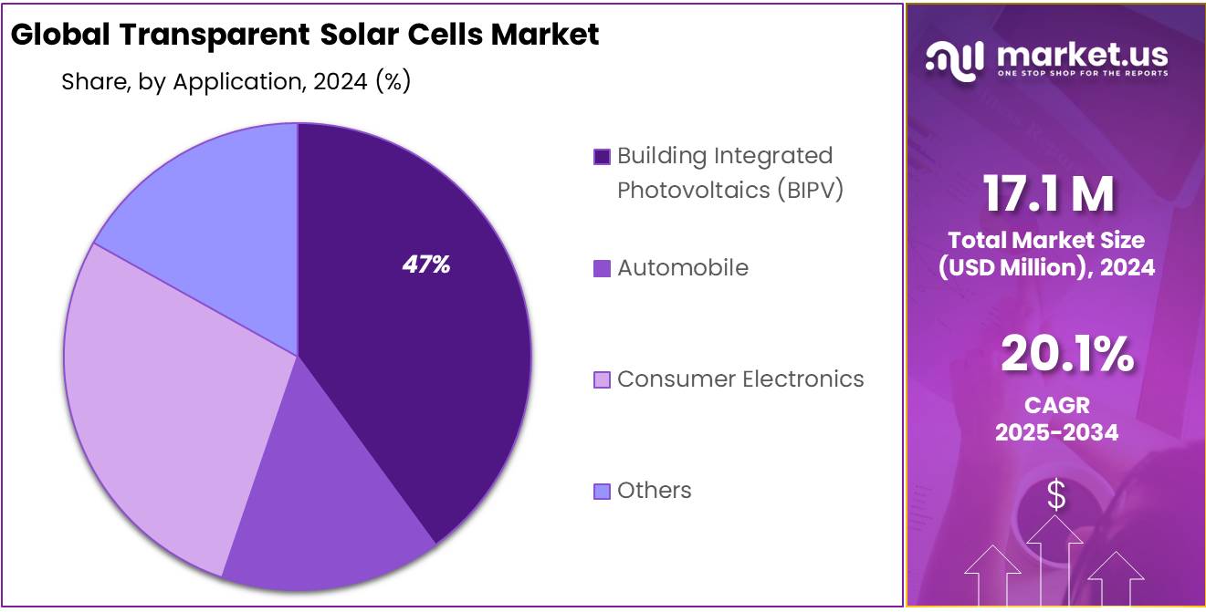 Transparent Solar Cells Market Share