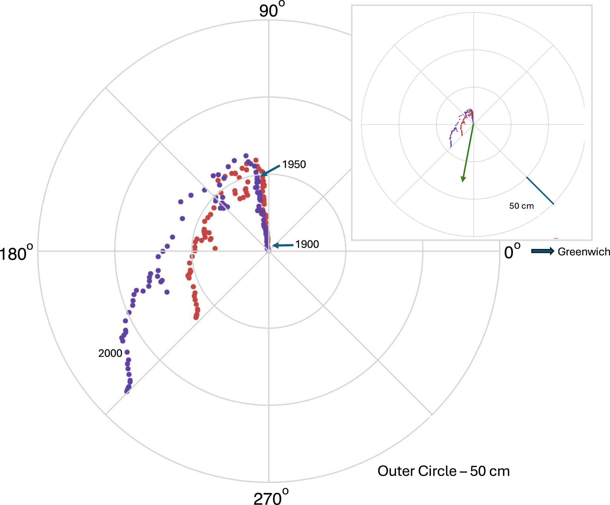 Plot of north pole movement within meridian lines