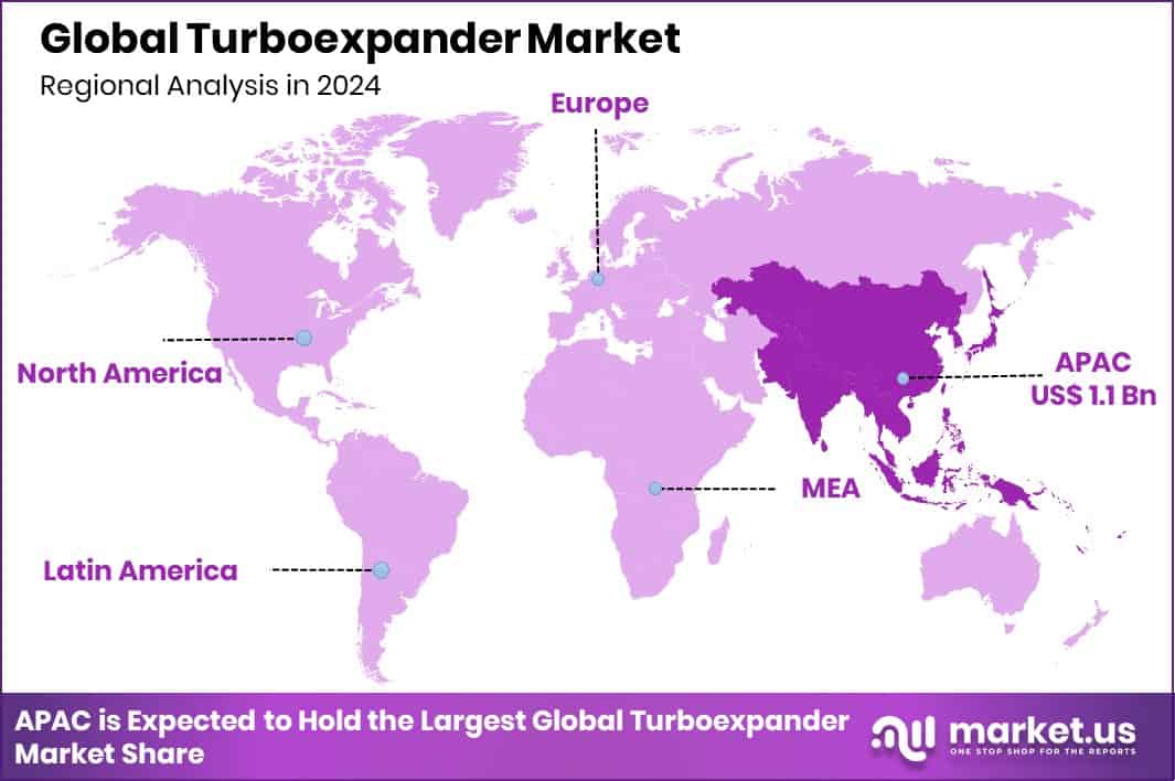Turboexpander Market Region