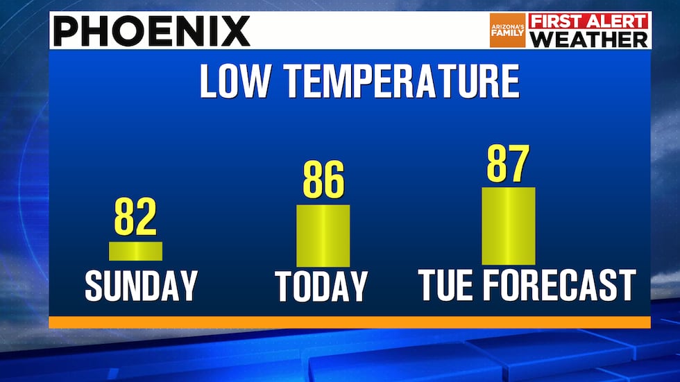 Phoenix Low Temperatures