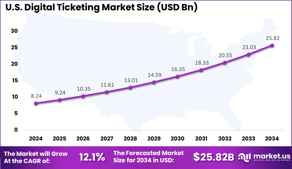 US Digital Ticketing Market