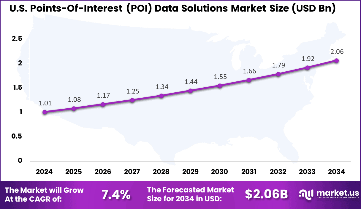 US Points-Of-Interest (POI) Data Solutions Market