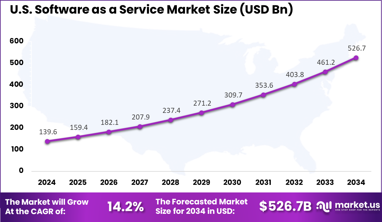 US Software as a Service (SaaS) Market