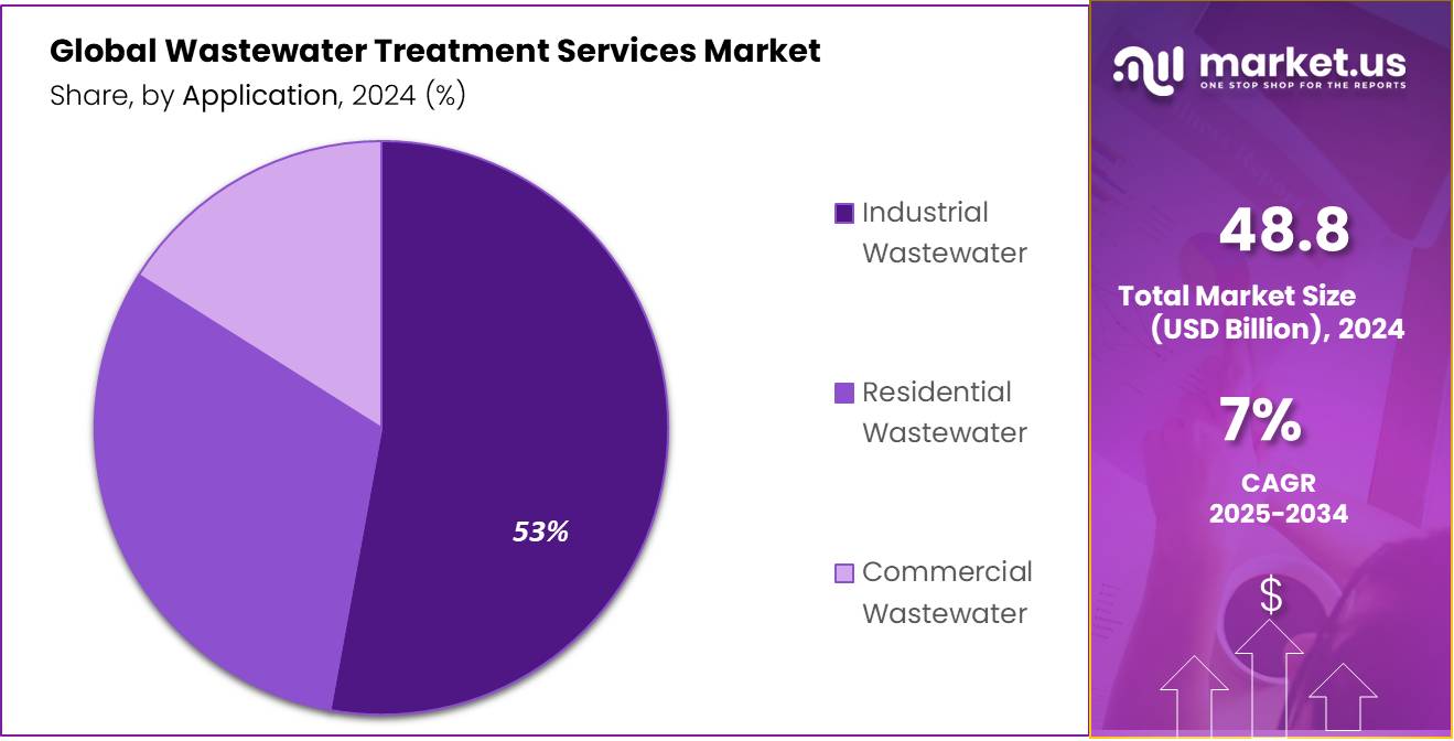 Wastewater Treatment Services Market Share