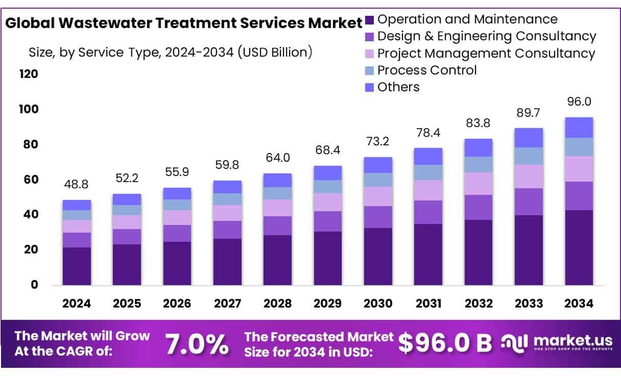 Wastewater Treatment Services Market