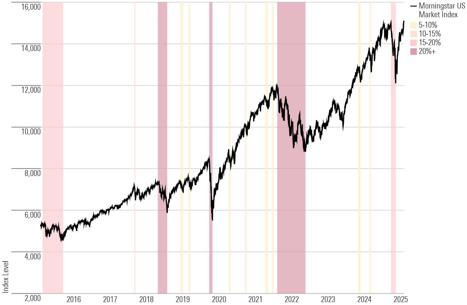 Line chart showing stock market performance over the past 10 years.
