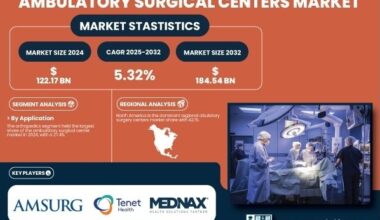 Ambulatory Surgical Centers Market to Reach USD 184.54 Billion by 2032, Driven by Demand for Cost-Effective Outpatient Care – SNS Insider