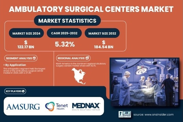 Ambulatory Surgical Centers Market to Reach USD 184.54 Billion by 2032, Driven by Demand for Cost-Effective Outpatient Care – SNS Insider