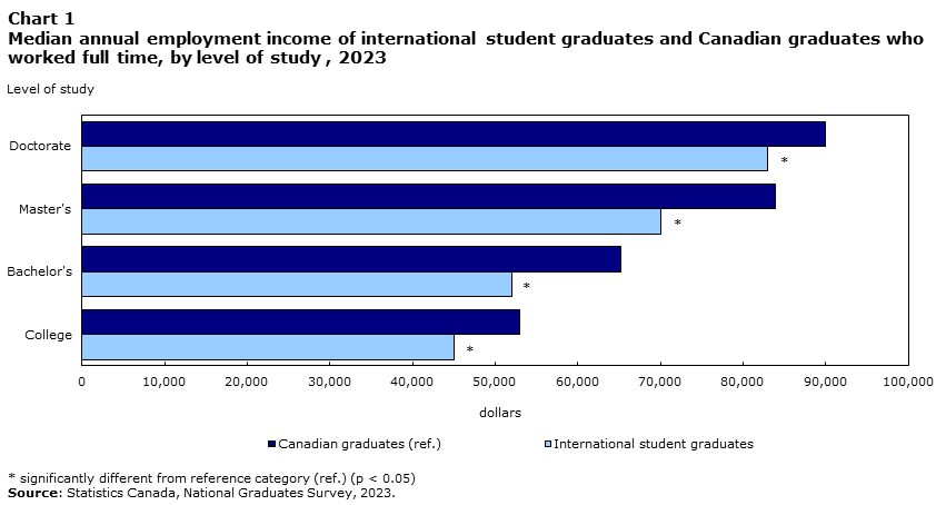 Chart 1 Median annual employment income of 2020 graduates who worked full time, by level of study and student/resident status, 2023