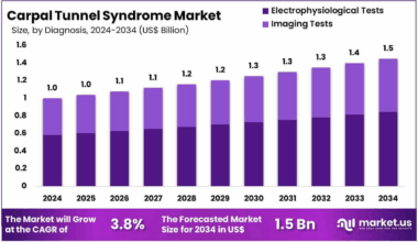 Carpal Tunnel Syndrome Market Size, Share Trend|CAGR of 3.8%