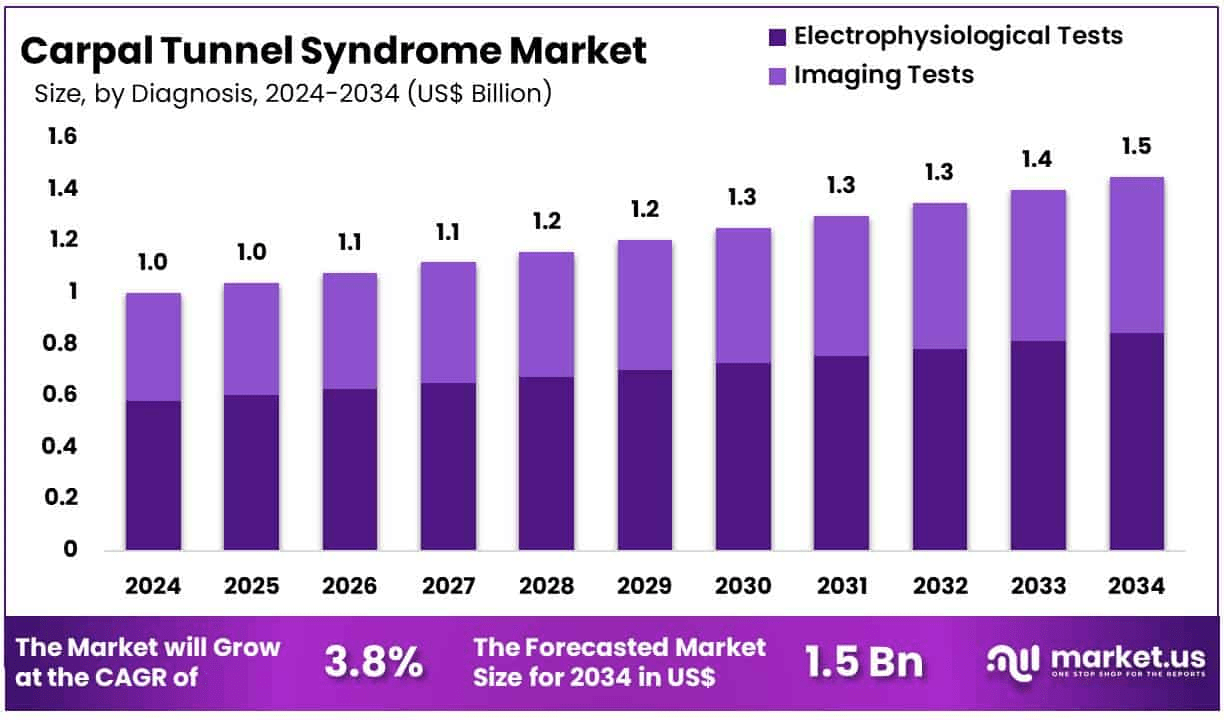 Carpal Tunnel Syndrome Market Size, Share Trend|CAGR of 3.8%
