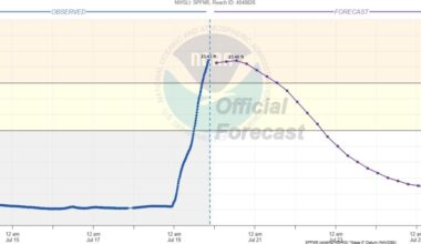 Cottonwood River rises over 9 feet in Minnesota after heavy rain