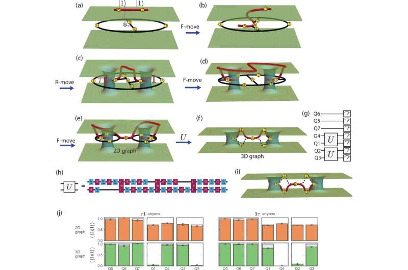 Collaboration advances quantum computing