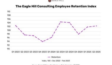 Eagle Hill Consulting Employee Retention Index Signals Trend for Employees Staying In Their Jobs Will Continue Over Next Six Months