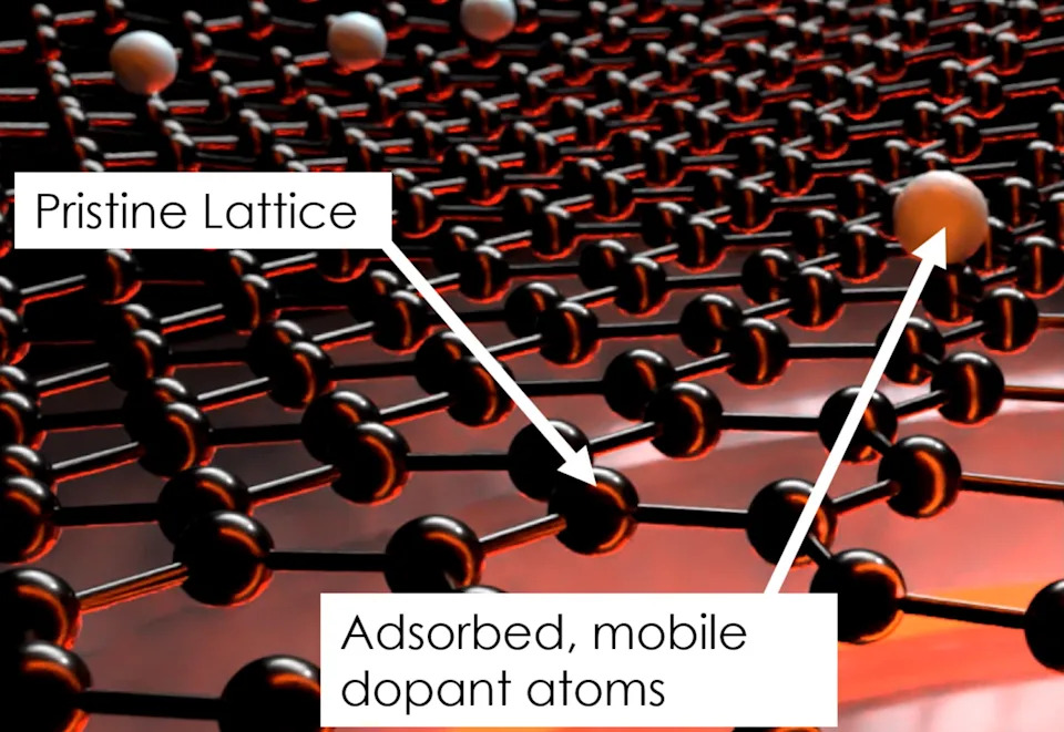 Dopant atoms of tin “planted” by the ORNL synthescope in graphene, a single layer of carbon atoms arranged in a hexagonal lattice like chicken wire.