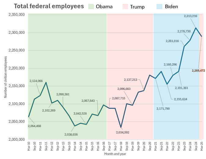 Chart of federal workforce size from 2010 to 2025