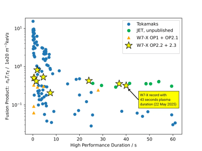 Fusion product against duration, showing the Lawson criterion progress. (Credit: Dinklage et al., 2024, MPI for Plasma Physics)