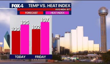 Dallas weather: NTX under first heat advisory of the year as temps climb past 100