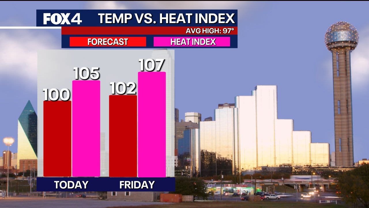 Dallas weather: NTX under first heat advisory of the year as temps climb past 100