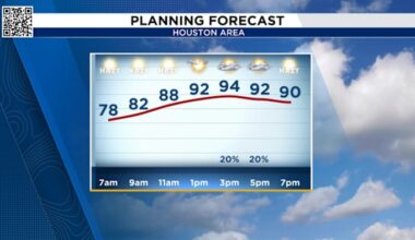 Houston seeing another round of isolated showers, temperatures nearing triple digits