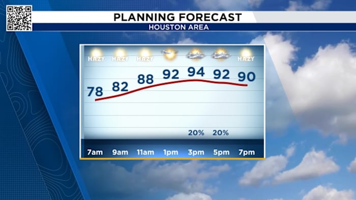 Houston seeing another round of isolated showers, temperatures nearing triple digits