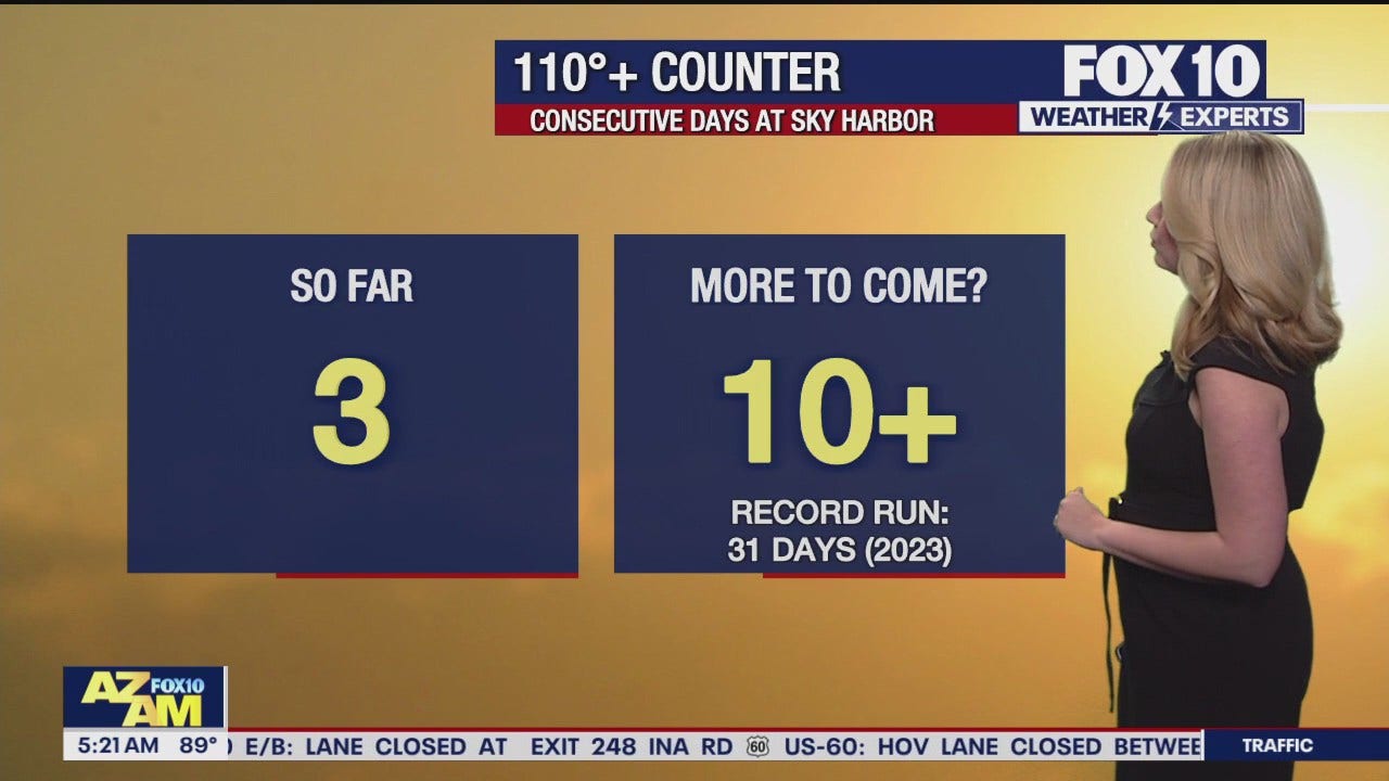 Arizona weather forecast: Hot stretch continues in Phoenix