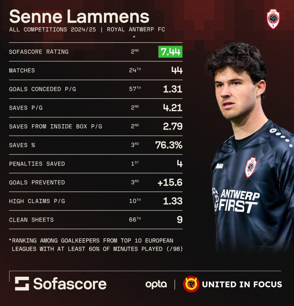Infographic showing Senne Lammens' 2024-25 stats.