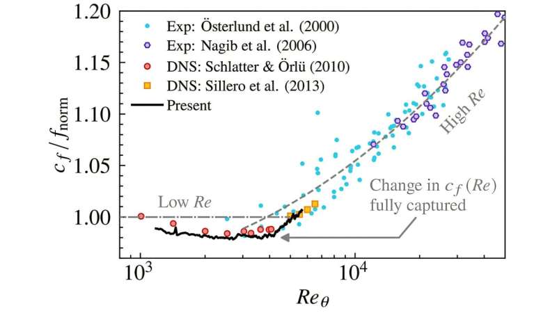 Large-scale simulation reveals novel insights about turbulence
