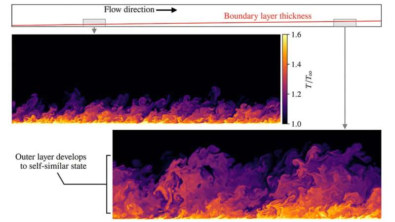 Large-scale simulation reveals novel insights about turbulence