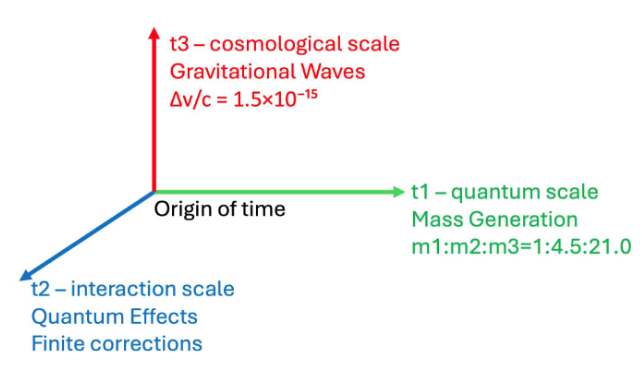 three dimensions of time