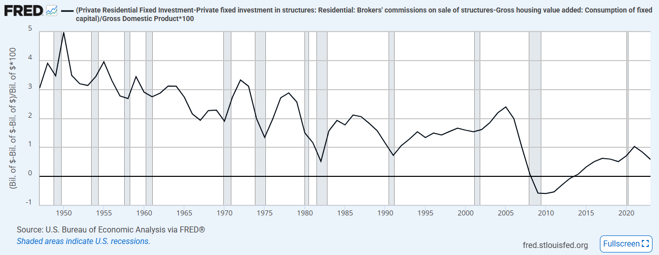 Private Residential Fixed Investment